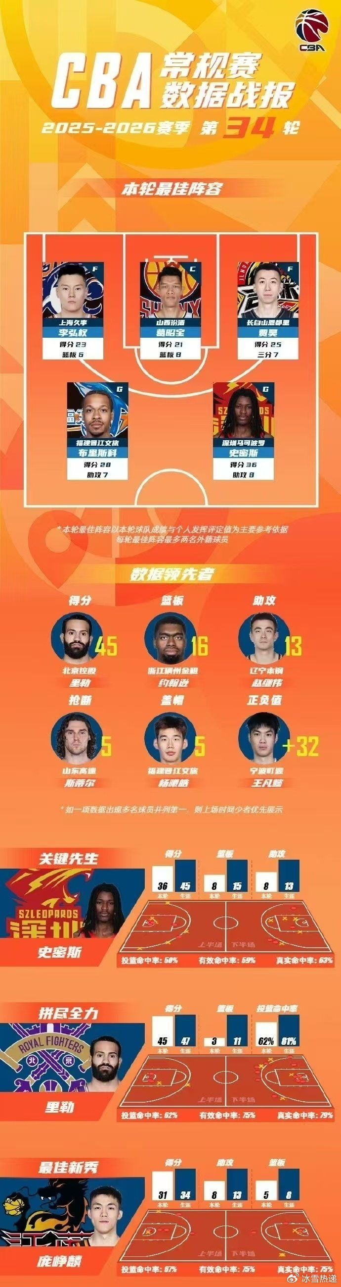 上海李弘权23+6+4率队15连胜领跑，史密斯压哨绝杀